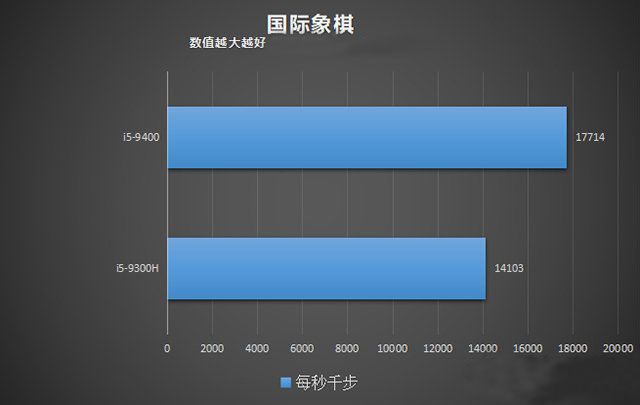 臺式機和筆記本CPU性能差多少？臺式機CPU和筆記本CPU性能差距對比