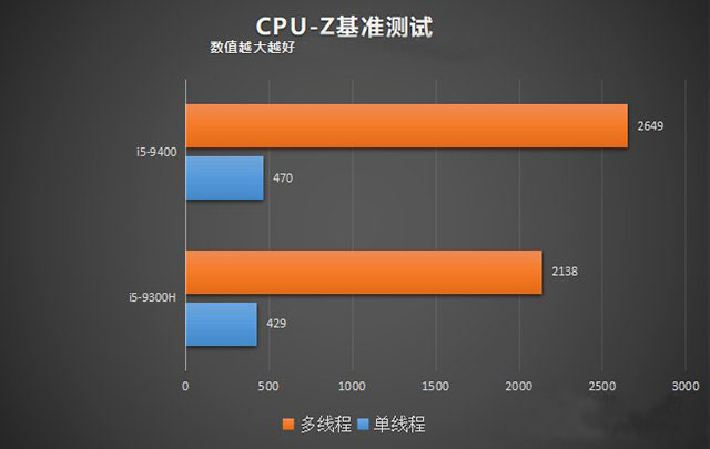 臺式機和筆記本CPU性能差多少？臺式機CPU和筆記本CPU性能差距對比